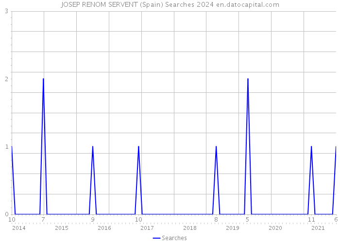 JOSEP RENOM SERVENT (Spain) Searches 2024 