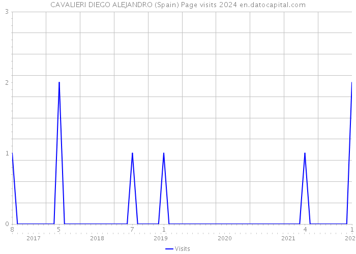 CAVALIERI DIEGO ALEJANDRO (Spain) Page visits 2024 