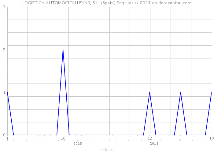 LOGISTICA AUTOMOCION LEKAR, S.L. (Spain) Page visits 2024 