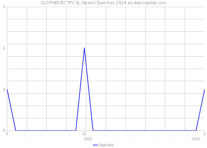 CLOTHES BY TPV SL (Spain) Searches 2024 