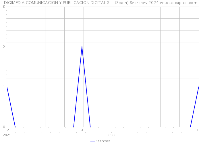 DIGIMEDIA COMUNICACION Y PUBLICACION DIGITAL S.L. (Spain) Searches 2024 