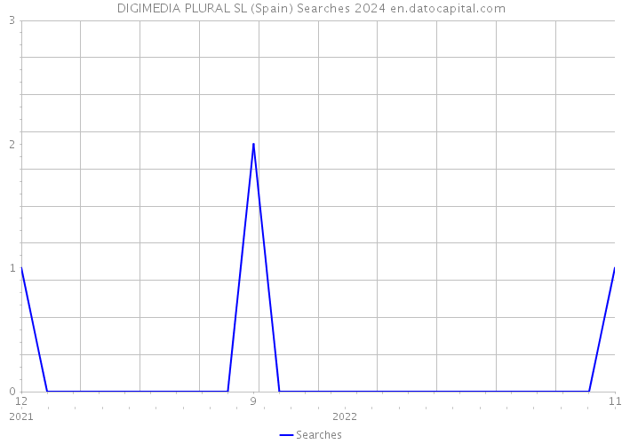 DIGIMEDIA PLURAL SL (Spain) Searches 2024 