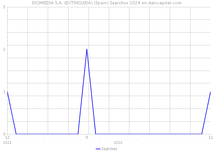 DIGIMEDIA S.A. (EXTINGUIDA) (Spain) Searches 2024 