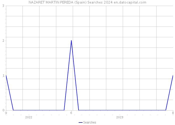 NAZARET MARTIN PEREDA (Spain) Searches 2024 