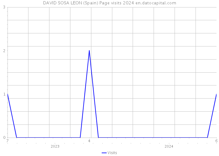 DAVID SOSA LEON (Spain) Page visits 2024 