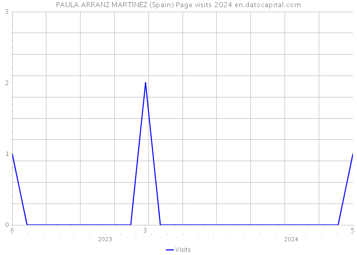 PAULA ARRANZ MARTINEZ (Spain) Page visits 2024 