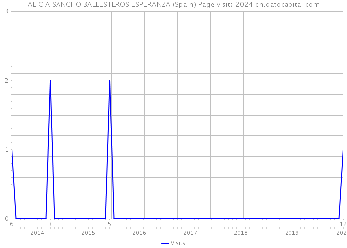 ALICIA SANCHO BALLESTEROS ESPERANZA (Spain) Page visits 2024 
