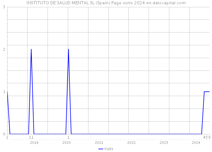 INSTITUTO DE SALUD MENTAL SL (Spain) Page visits 2024 