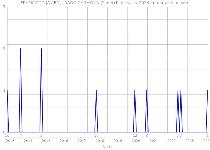 FRANCISCO JAVIER JURADO CARMONA (Spain) Page visits 2024 