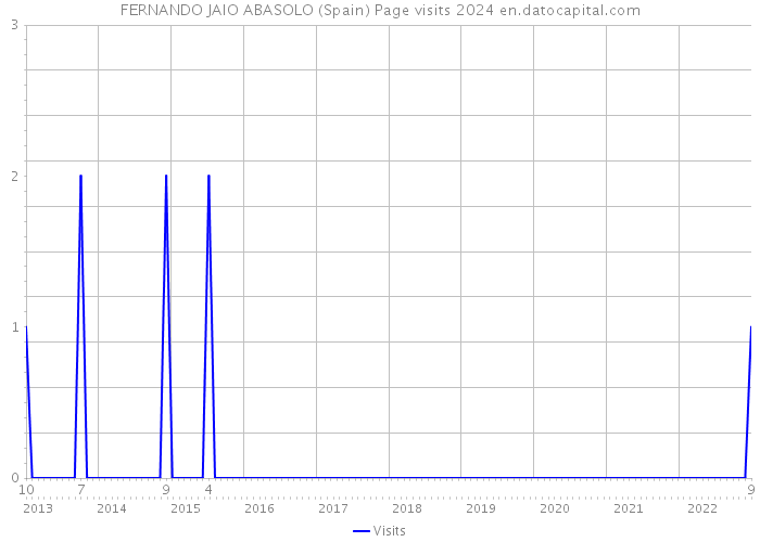FERNANDO JAIO ABASOLO (Spain) Page visits 2024 