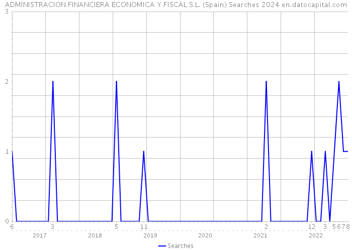 ADMINISTRACION FINANCIERA ECONOMICA Y FISCAL S.L. (Spain) Searches 2024 