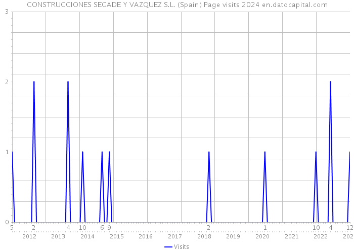 CONSTRUCCIONES SEGADE Y VAZQUEZ S.L. (Spain) Page visits 2024 