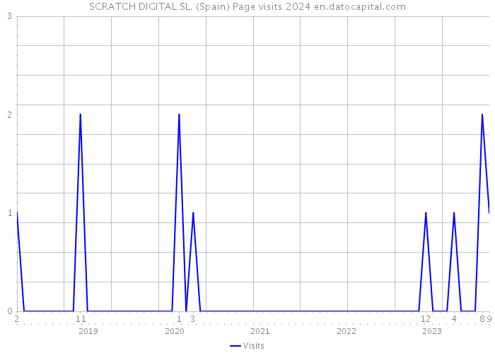 SCRATCH DIGITAL SL. (Spain) Page visits 2024 