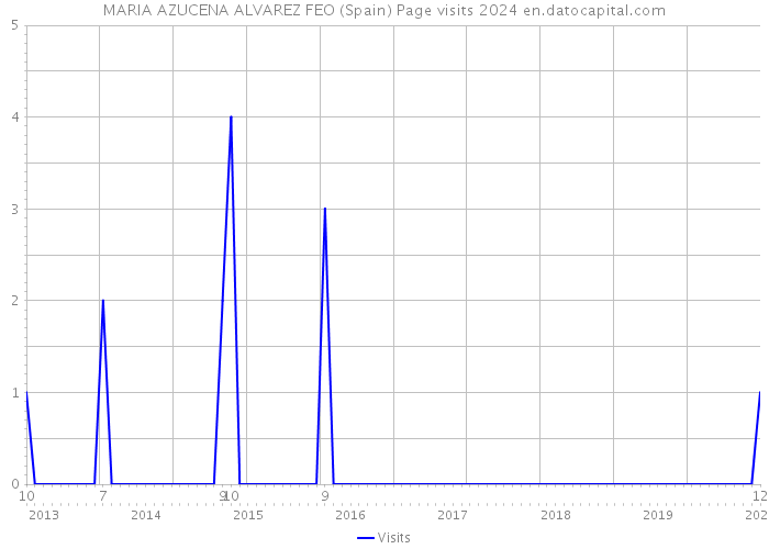 MARIA AZUCENA ALVAREZ FEO (Spain) Page visits 2024 