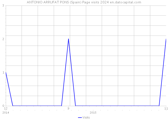 ANTONIO ARRUFAT PONS (Spain) Page visits 2024 