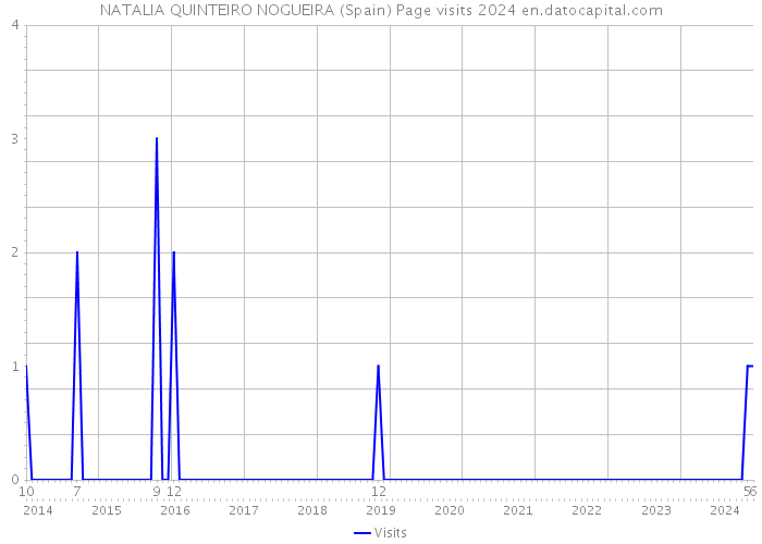 NATALIA QUINTEIRO NOGUEIRA (Spain) Page visits 2024 