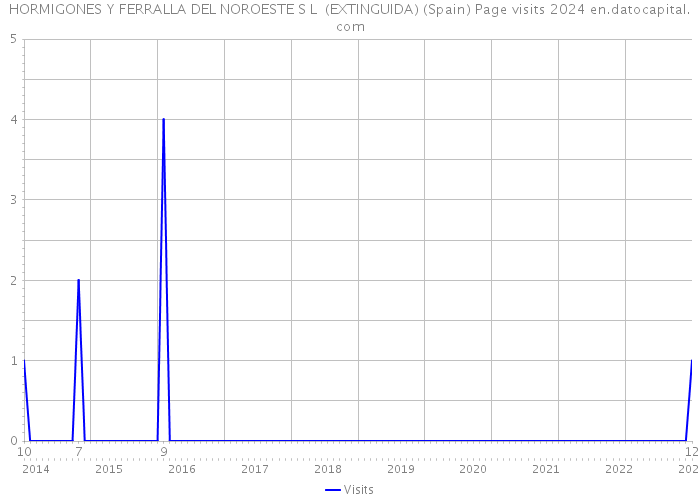 HORMIGONES Y FERRALLA DEL NOROESTE S L (EXTINGUIDA) (Spain) Page visits 2024 