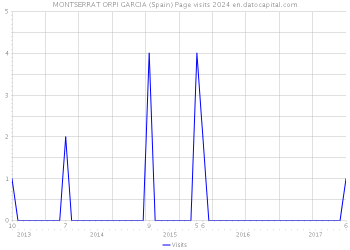 MONTSERRAT ORPI GARCIA (Spain) Page visits 2024 