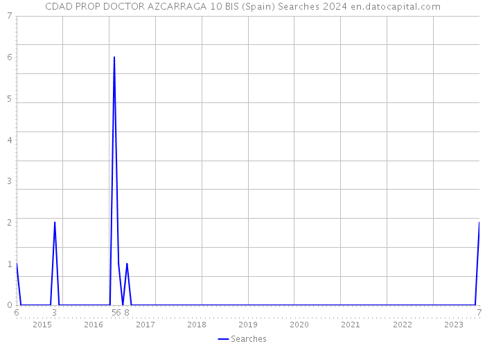 CDAD PROP DOCTOR AZCARRAGA 10 BIS (Spain) Searches 2024 