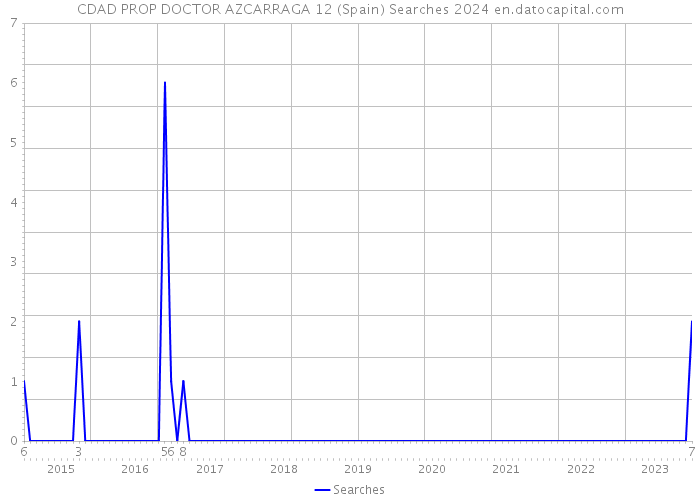 CDAD PROP DOCTOR AZCARRAGA 12 (Spain) Searches 2024 