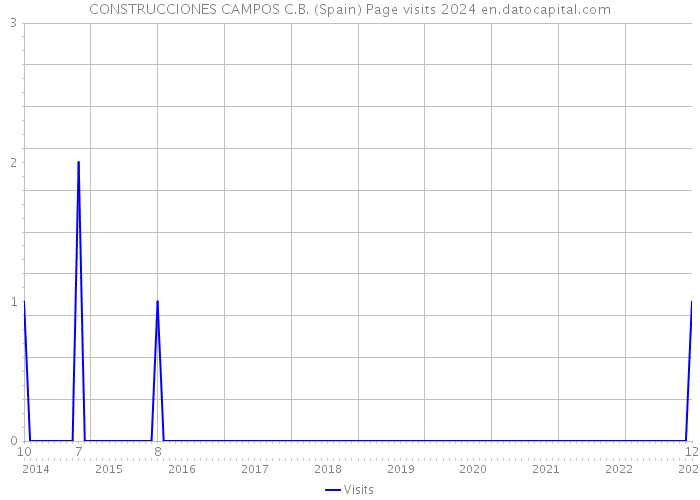 CONSTRUCCIONES CAMPOS C.B. (Spain) Page visits 2024 