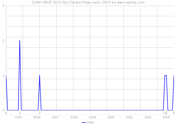 GUSA GRUP 2010 SLU (Spain) Page visits 2024 
