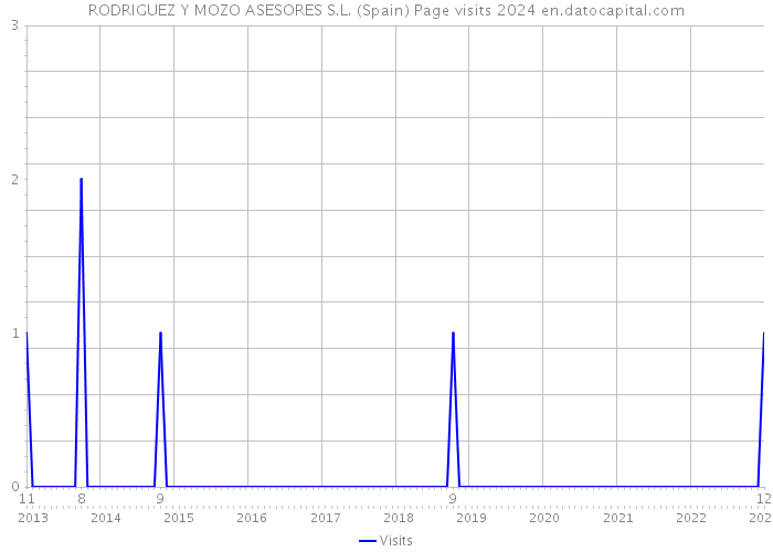 RODRIGUEZ Y MOZO ASESORES S.L. (Spain) Page visits 2024 