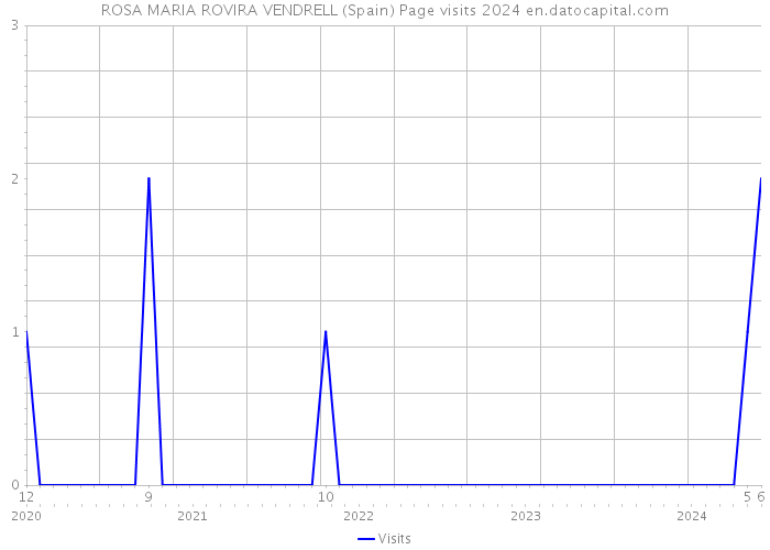 ROSA MARIA ROVIRA VENDRELL (Spain) Page visits 2024 