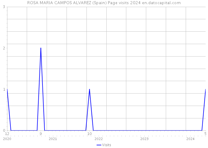 ROSA MARIA CAMPOS ALVAREZ (Spain) Page visits 2024 