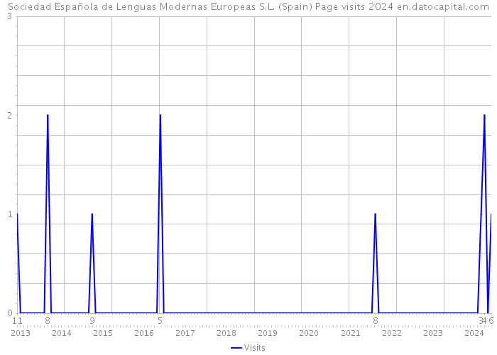 Sociedad Española de Lenguas Modernas Europeas S.L. (Spain) Page visits 2024 