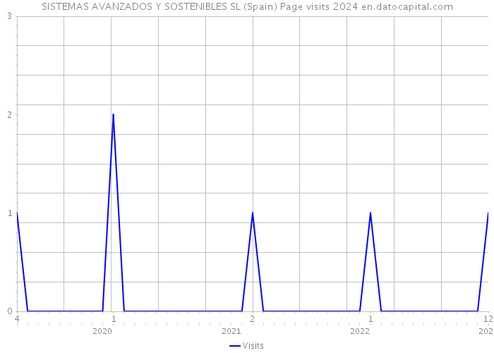 SISTEMAS AVANZADOS Y SOSTENIBLES SL (Spain) Page visits 2024 