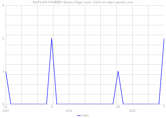 MUFLAHI FAHEEM (Spain) Page visits 2024 