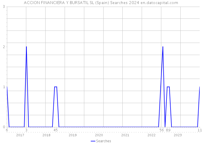 ACCION FINANCIERA Y BURSATIL SL (Spain) Searches 2024 