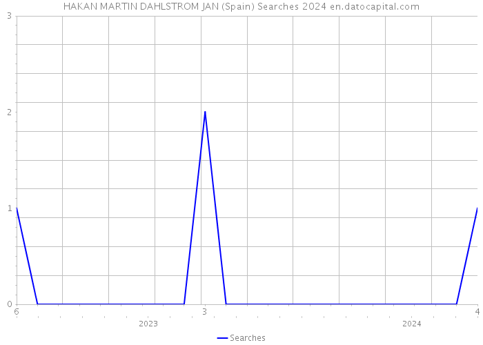 HAKAN MARTIN DAHLSTROM JAN (Spain) Searches 2024 