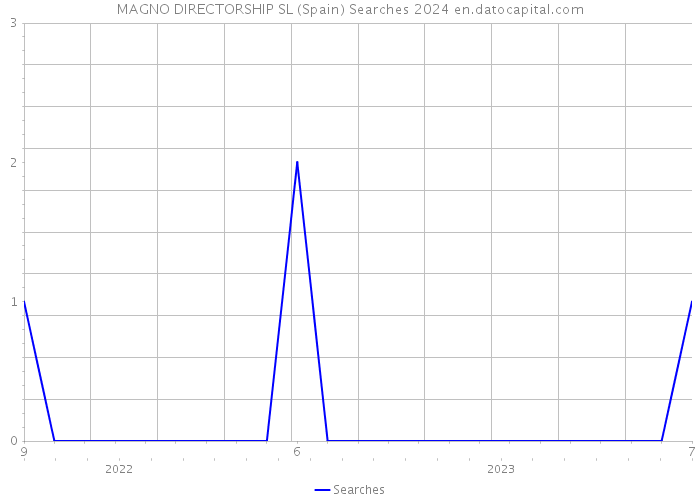 MAGNO DIRECTORSHIP SL (Spain) Searches 2024 