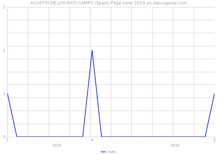 AGUSTIN DE LOS RIOS CAMPO (Spain) Page visits 2024 