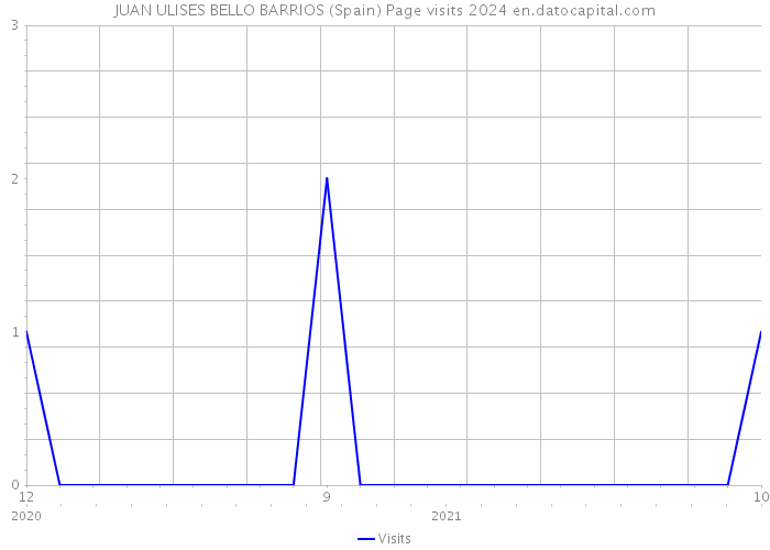 JUAN ULISES BELLO BARRIOS (Spain) Page visits 2024 