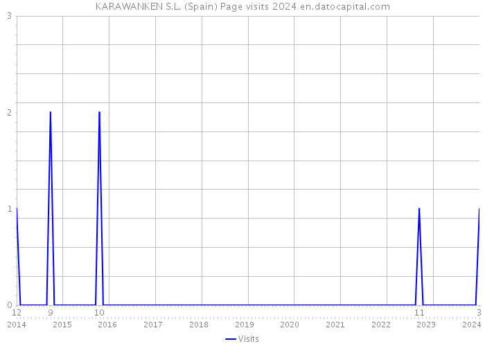 KARAWANKEN S.L. (Spain) Page visits 2024 