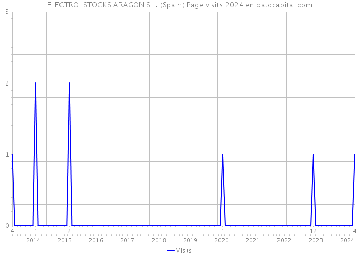 ELECTRO-STOCKS ARAGON S.L. (Spain) Page visits 2024 