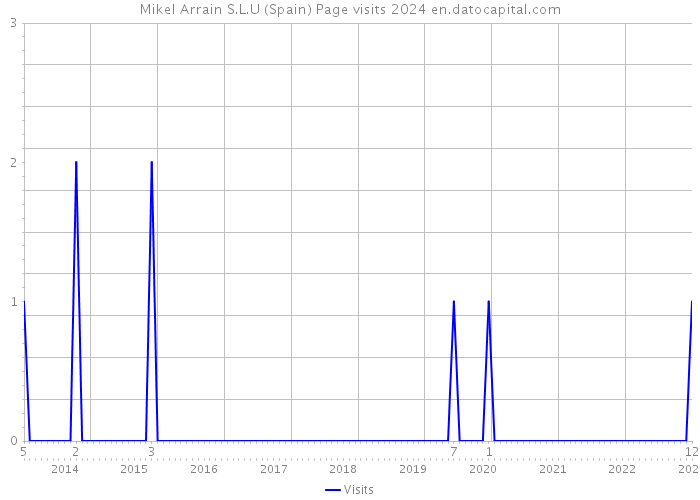 Mikel Arrain S.L.U (Spain) Page visits 2024 