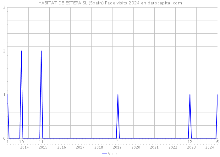 HABITAT DE ESTEPA SL (Spain) Page visits 2024 