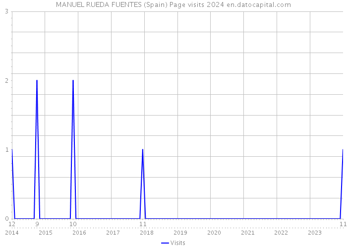 MANUEL RUEDA FUENTES (Spain) Page visits 2024 