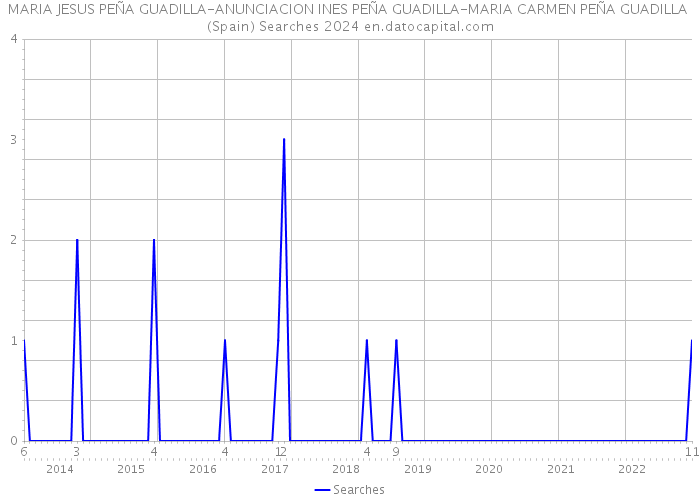 MARIA JESUS PEÑA GUADILLA-ANUNCIACION INES PEÑA GUADILLA-MARIA CARMEN PEÑA GUADILLA (Spain) Searches 2024 