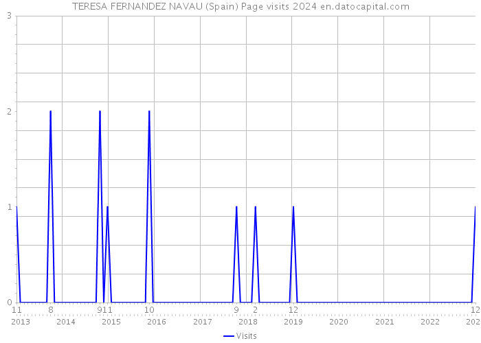 TERESA FERNANDEZ NAVAU (Spain) Page visits 2024 