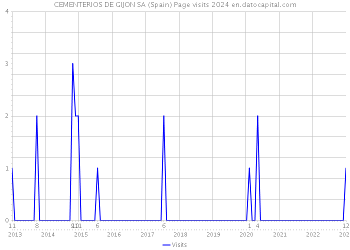 CEMENTERIOS DE GIJON SA (Spain) Page visits 2024 