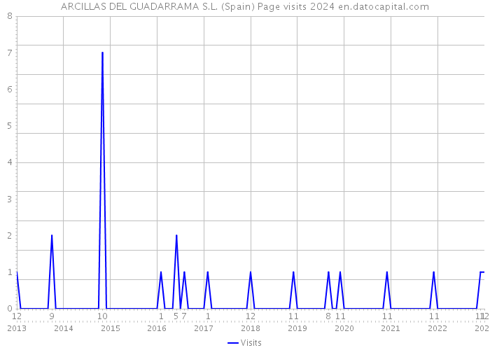 ARCILLAS DEL GUADARRAMA S.L. (Spain) Page visits 2024 