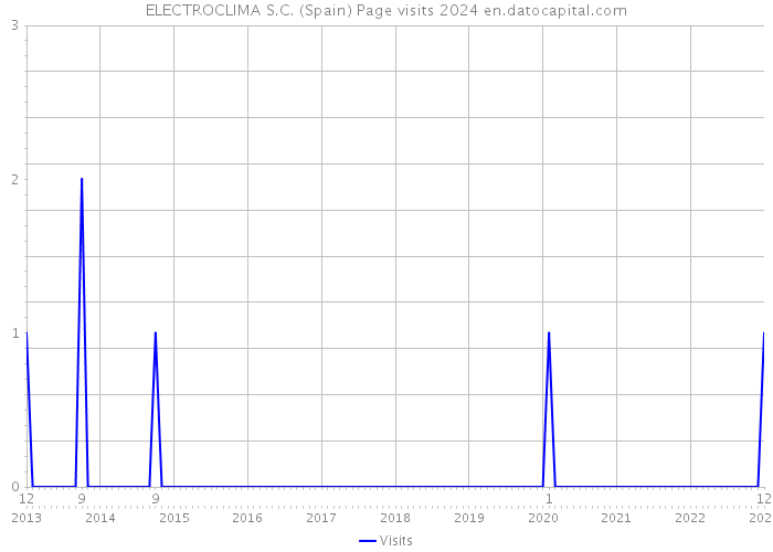 ELECTROCLIMA S.C. (Spain) Page visits 2024 