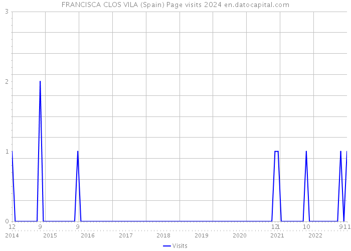 FRANCISCA CLOS VILA (Spain) Page visits 2024 