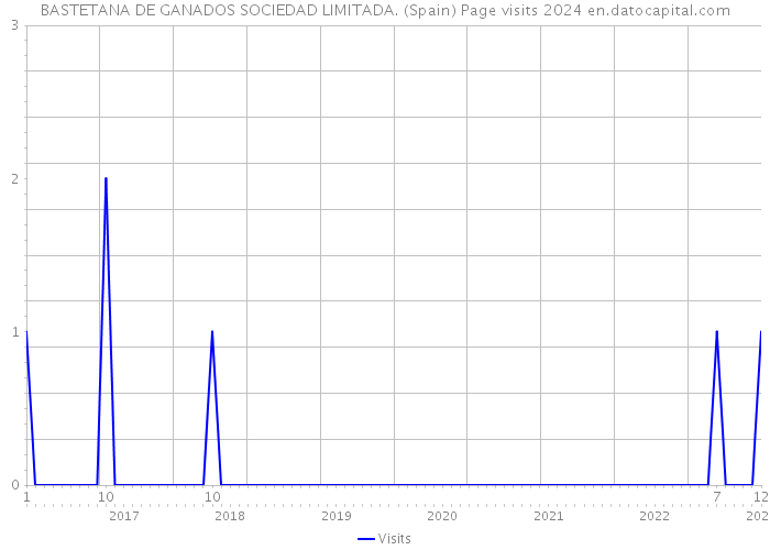 BASTETANA DE GANADOS SOCIEDAD LIMITADA. (Spain) Page visits 2024 