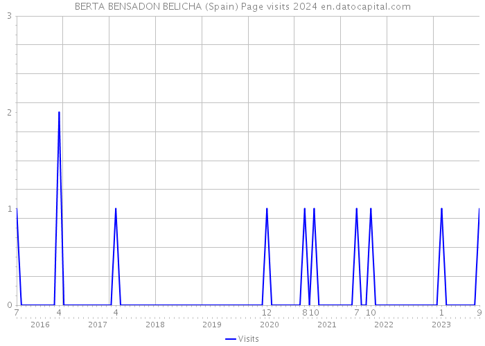 BERTA BENSADON BELICHA (Spain) Page visits 2024 